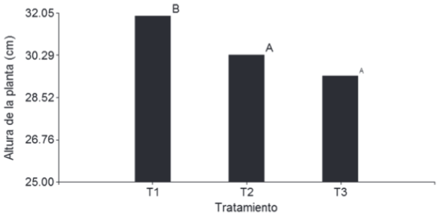 Figura 3. Altura de la planta respecto a los métodos de fertirriego