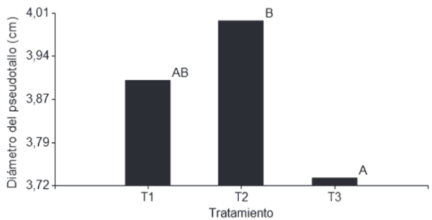 Figura 4. Diámetro del pseudotallo respecto a los métodos de fertirriego