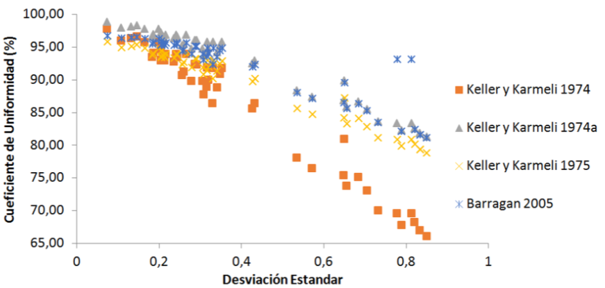 Figura 2. Comportamientos de los coeficientes de uniformidad con n=5