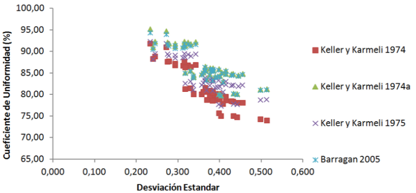 Figura 3. Comportamientos de los coeficientes de uniformidad con n=25