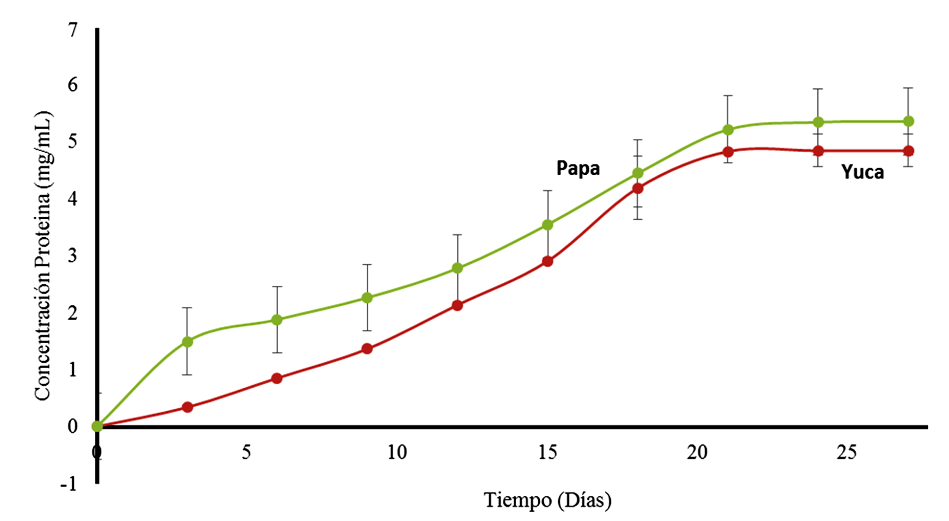 Figura 1. Cin&eacute;tica del Paelomyces variotti en papa y yuca