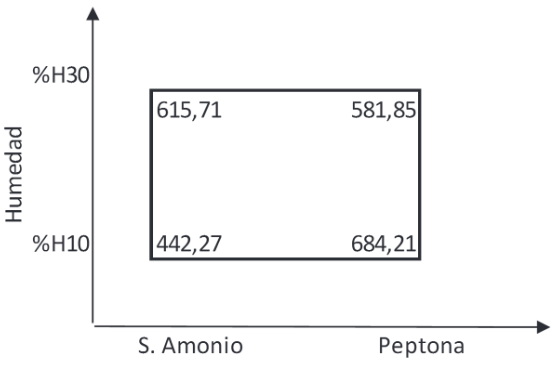 Figura 3. Efectos de los factores para la yuca
