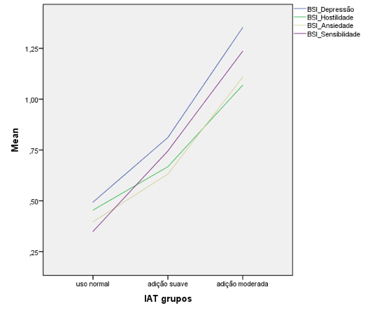 Diferença de médias do score do IAT em função da depressão, hostilidade, ansiedade e sensibilidade interpessoal