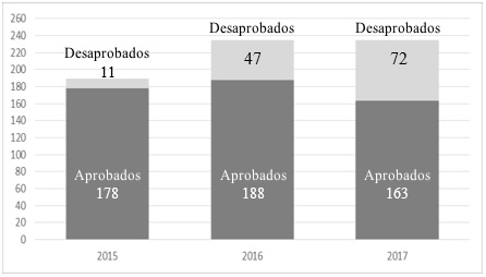 Cantidad de alumnos aprobados y desaprobados de la materia Taller de
Programación