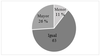 280 Respuestas de alumnos que cursaron Taller de
Programación durante los años 2016, 2017 y 2018 (expresado en porcentaje)
