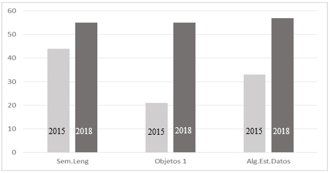 Porcentaje de Aprobados en 2015 y 2018
en las materias relacionadas con el Taller de Programación