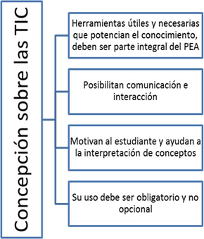 Concepciones de Margarita sobre las TIC