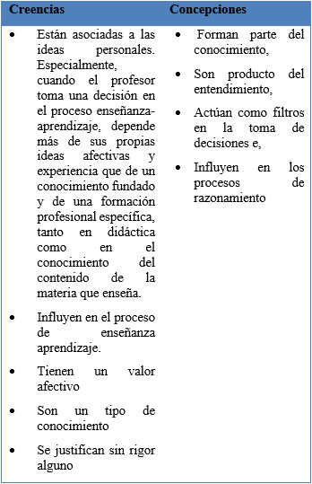 Creencias y Concepciones