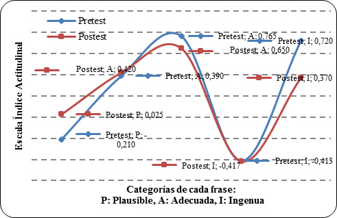 Contraste del índice de actitud de cada categoría
del grupo: Química