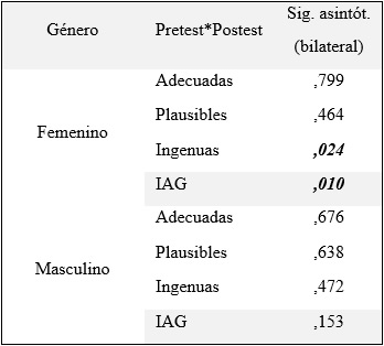Estadísticos de cada categoría en función del
género
