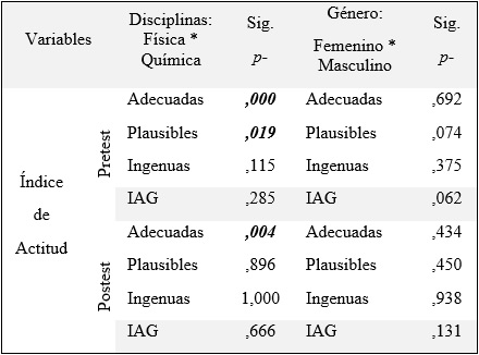 Prueba de significancia del
índice de actitud de cada categoría en función de la asignatura y el género