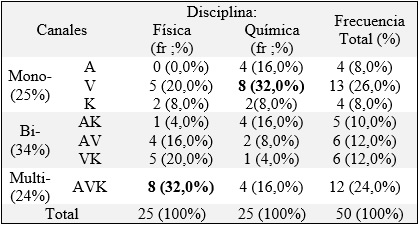 Frecuencia de los canales perceptivos en función
del grupo disciplinar
