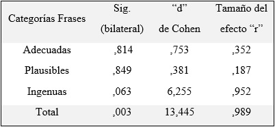 Estadísticos de cada categoría del índice de
actitud global