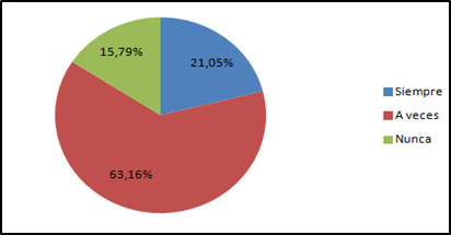 Utilización de aula virtual