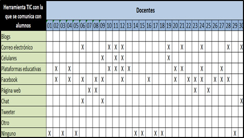 Herramientas TIC utilizadas por los docentes para
comunicarse con sus alumnos.