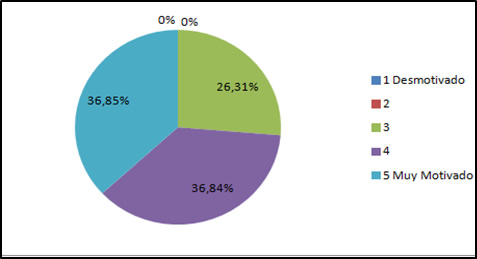 Porcentaje de docentes, según nivel de motivación para
el uso de TIC.