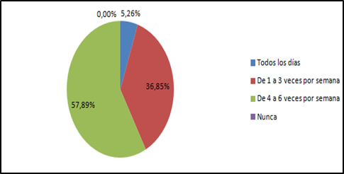 Distribución de los docentes, según la cantidad de veces
que ingresan a Google Classroom.