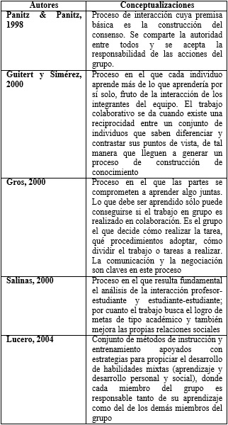 Conceptualizaciones de
Trabajo Colaborativo [5]