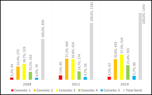 Total geral - cursos em Computação no ENADE, por conceito