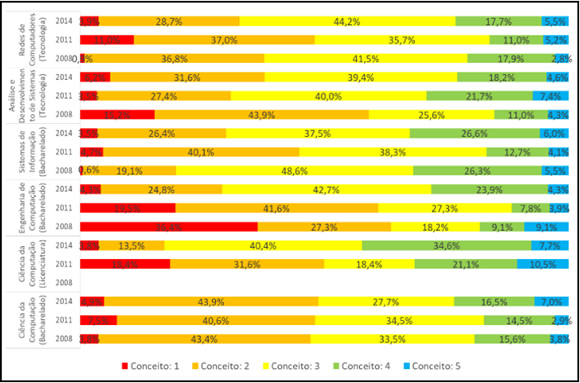Total por área em Computação no ENADE, por conceito.
