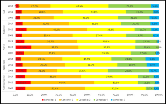 Percentual de cursos participantes das edições ENADE por conceito obtido
e região do país