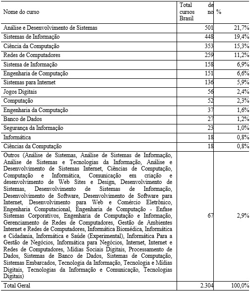 Cursos da área da ‘Computação’ em funcionamento no Brasil segundo Censo
2015