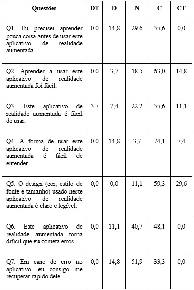 Avaliação da Dimensão de Usabilidade