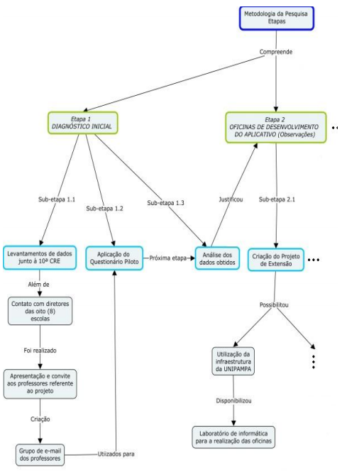 Estruturação da
metodologia – Etapa 1 – Diagnóstico inicial