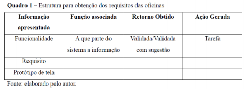 Tabela para o
levantamento dos requisitos e validação das funcionalidades do app