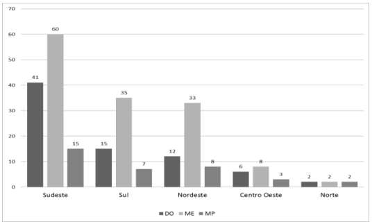 Total de cursos por região do país e por nível