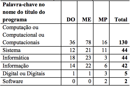 Total de cursos por palavras-chave e por
nível