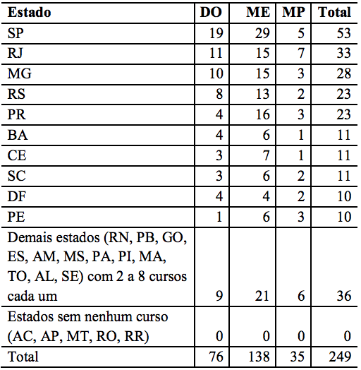 Total de cursos por
estado da federação e por nível