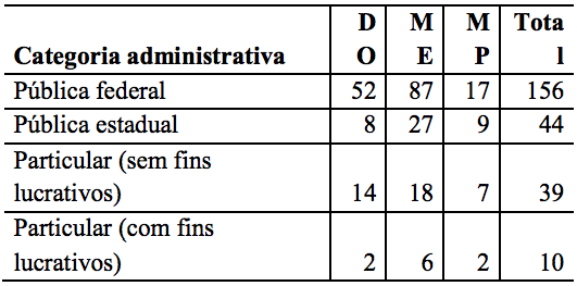 Cursos
por categoria administrativa e por nível