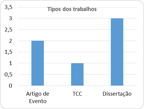  Tipologia das publicações