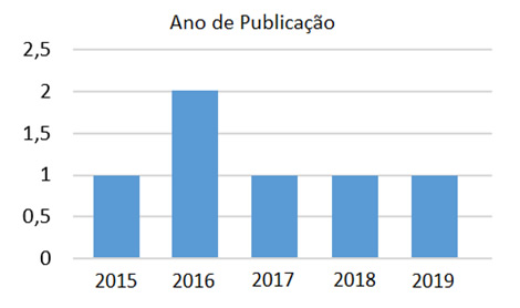 Ano das publicações