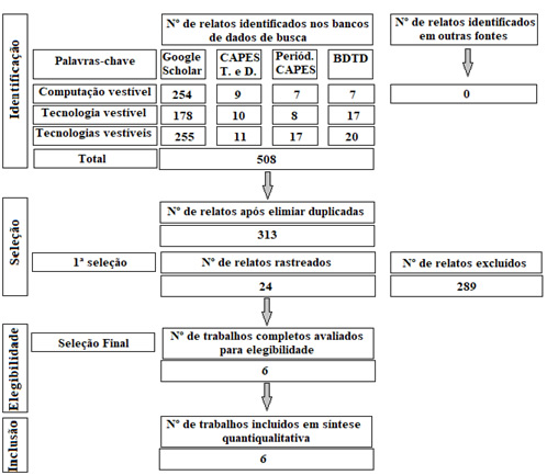 Fluxograma detalhado
de apresentação das etapas e dos resultados da revisão sistemática