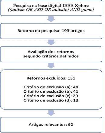 Diagrama de fluxo do método de
pesquisa usado na revisão sistemática