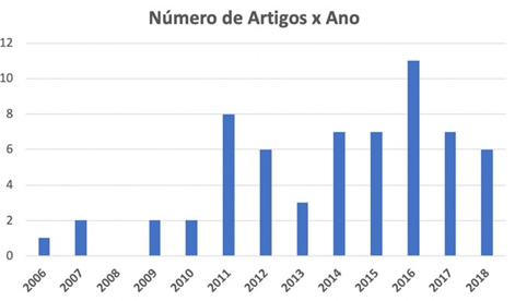 Evolução do número de artigos
ao longo do tempo