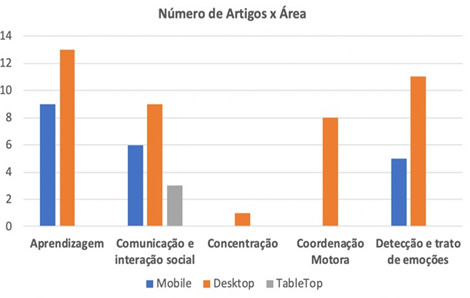  Número de artigos
selecionados de acordo com a plataforma de desenvolvimento e área de contexto
dos transtornos do espectro do autismo