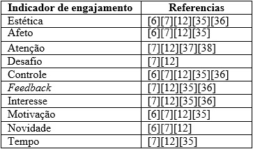  Indicadores de engajamento provenientes da revisão de
literatura.
