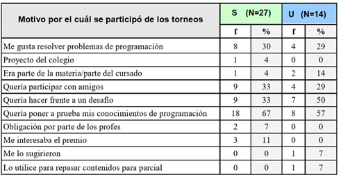 Frecuencias y
porcentajes respecto al motivo de participación
en torneos programación