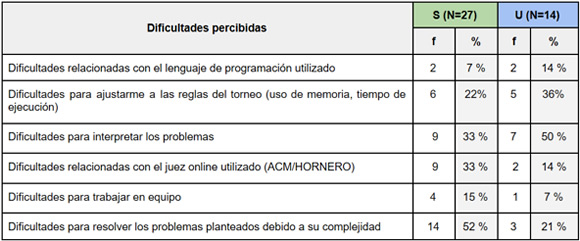 Frecuencias y porcentajes
respecto a las dificultades percibidas