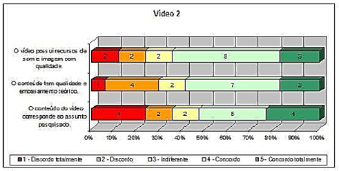 Resultados do V&iacute;deo 2