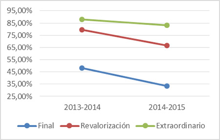  Resultados en las evaluaciones finales de IO en los
cursos 2013-2014 y 2014-2015