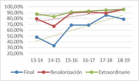 Resultados en las evaluaciones de
IO en el periodo 2013-2014 y 2018-2019
