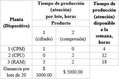 Parámetros para el problema de
WYNDOR GLASS CO/servidor informático