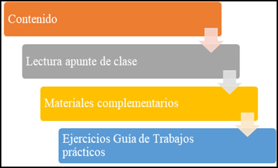 Secuencia de actividades en cada tarea