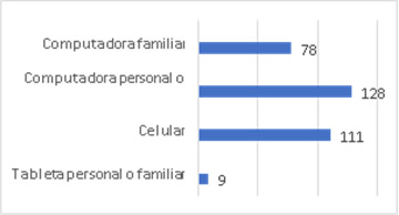 Dispositivos usados