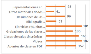 Tipo de material adaptado a la forma de aprender