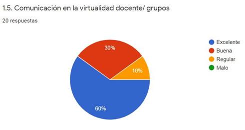 Comunicación en la
virtualidad apreciada mediante encuesta Google.